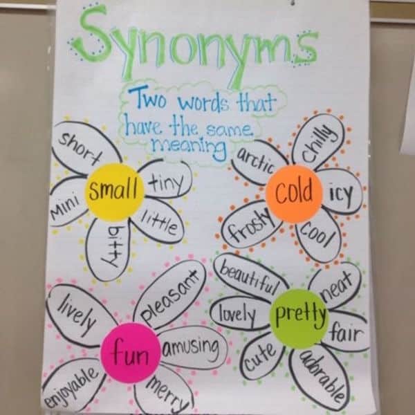 Teaching synonyms is a fun way for building vocabulary and allowing for more concise writing skills.  Anchor charts and free worksheet printables will help!