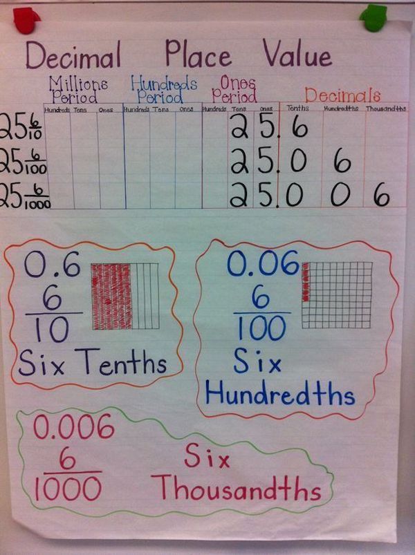 Teaching place value doesn’t have to equal blank stares. Here are 10 place value chart examples, plus an eBook with teaching tips from fellow educators!