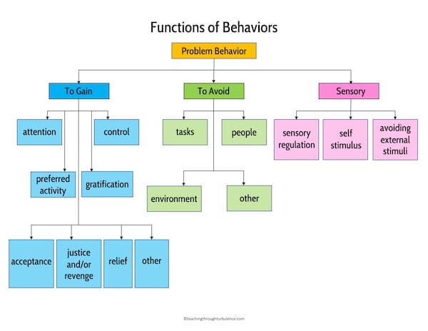 We all have great classroom management plans, but what happens when that plan doesn't work for a certain child?  Most of us have a few go to strategies that we attempt before asking for help or referring the child for discipline procedures. I want to share with you some ideas on how to recognize what is going on, so that you don't get stuck in a cycle of doing the same thing with the same results.