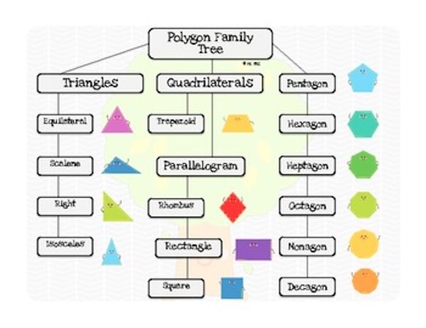 I like to integrate my subjects as much as possible by incorporating literature. Today's post has a great example for using reading and polygons together!