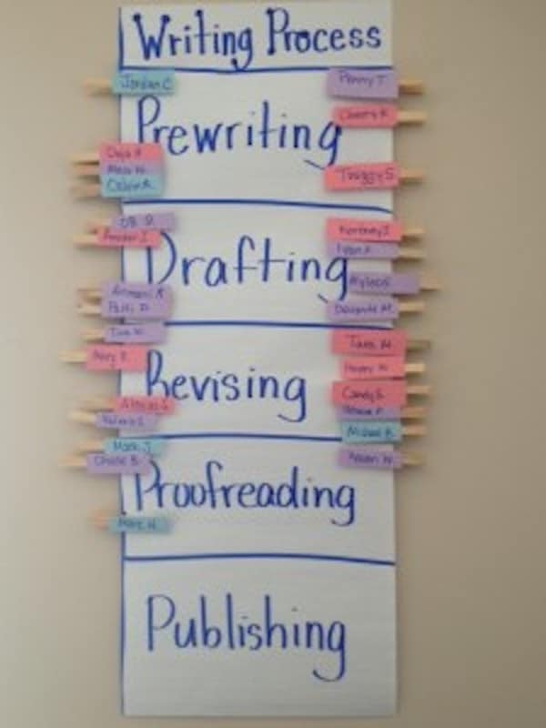 Regardless of whether a student is college bound or not, in our modern technical society, writing is still King! Students who are still struggling with the writing process should always follow the 5 steps.