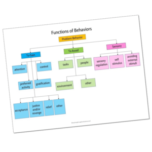 We all have great classroom management plans, but what happens when that plan doesn't work for a certain child?  Most of us have a few go to strategies that we attempt before asking for help or referring the child for discipline procedures. I want to share with you some ideas on how to recognize what is going on, so that you don't get stuck in a cycle of doing the same thing with the same results.